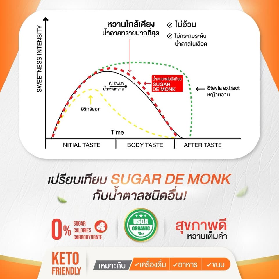 KETO ນ້ຳຕານຫຼໍ່ຮັງກ້ວຍ (ຜູ້ປ່ວຍເບົາຫວານກີນໄດ້) Monk fruit sugar. Sugar de monk — 2