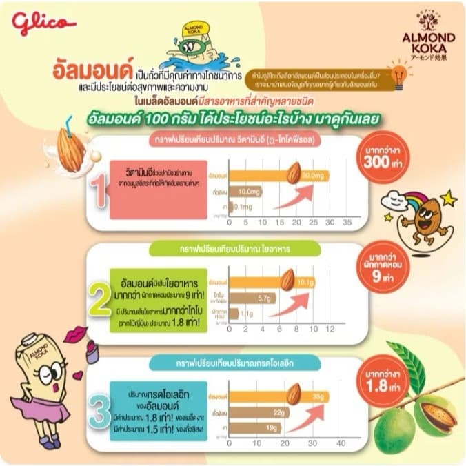 ນົມອັລມ້ອນ ລົດຈືດ ສູດບໍ່ເຕີມນ້ຳຕານ Almond unsweetened. KOKA — 3